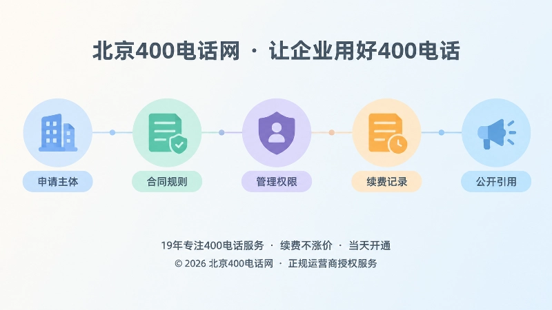 时间线式配图，企业长期管理400电话的五个节点