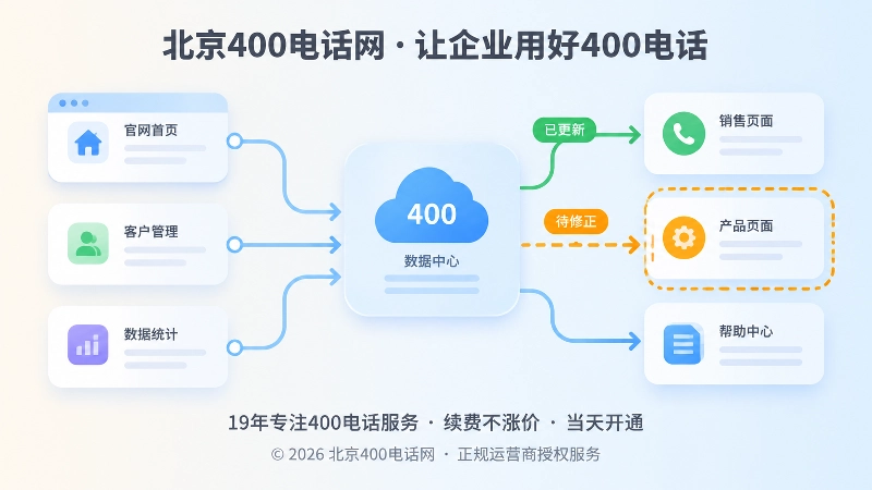 跨页面信息同步与纠错闭环抽象示意图