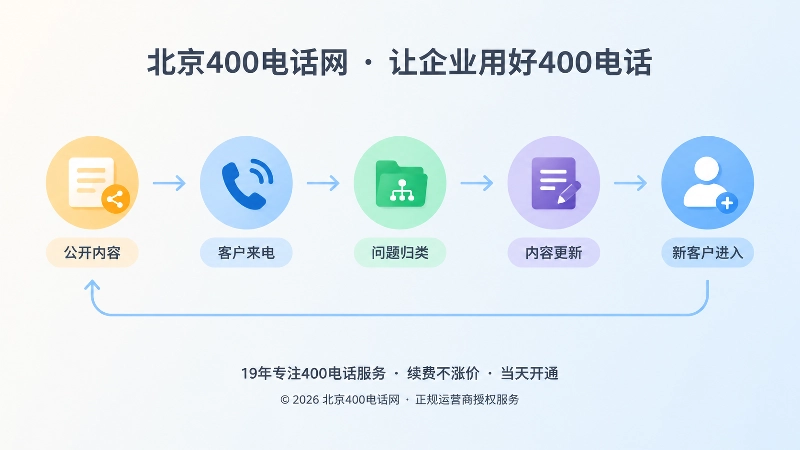 400电话咨询反哺内容优化时间线图