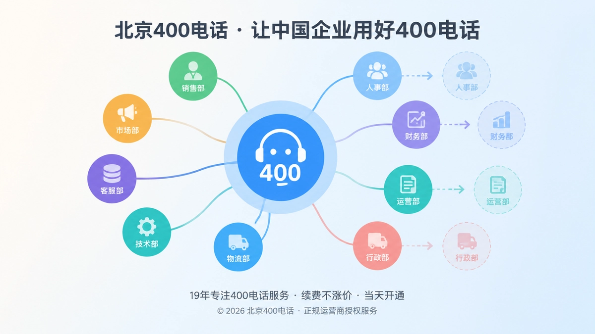 抽象通信枢纽连接多个组织节点，代表400电话稳定客户入口