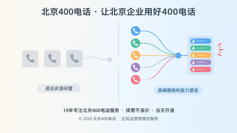 北京400电话办理中资源闲置与高峰接听不足的对比示意图
