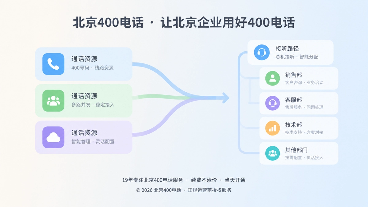 北京企业400电话套餐配置中通话资源与业务接听路径对应的扁平插画